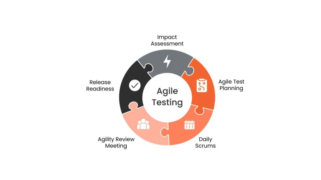 Implementing Qa Process In Agile Nioyatech