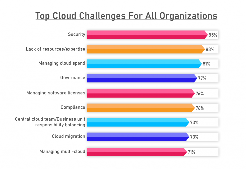 Cloud infrastructure management challenges