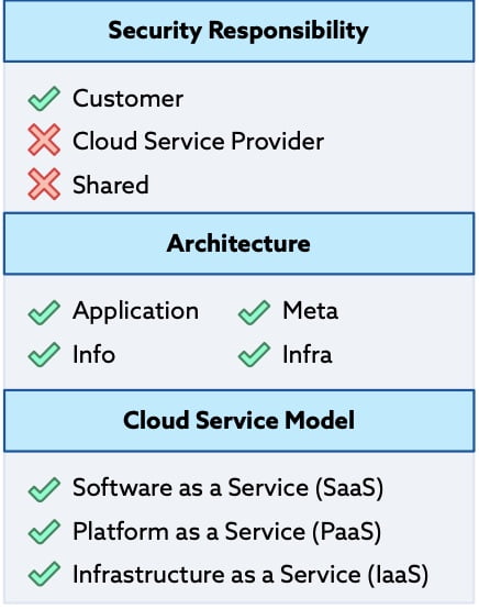 Security Challenge 4: Lack of cloud security architecture and strategy
