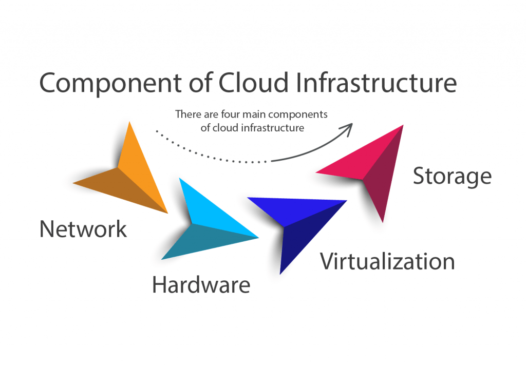 Components of Cloud Infrastructure