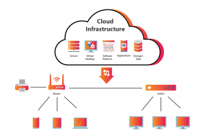 how does cloud infrastructure work