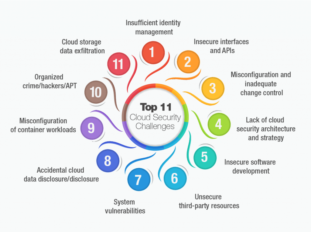 Top 11 Cloud Security Challenges