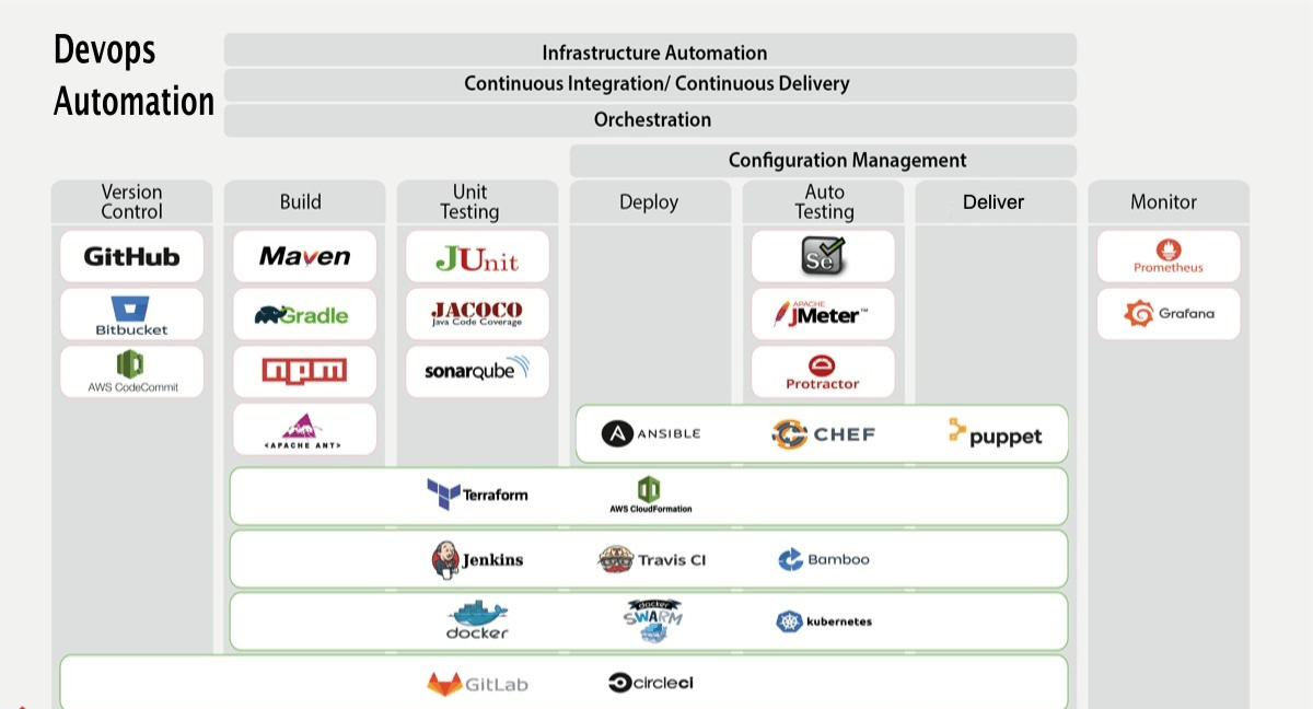 Best DevOps Tools In 2023 | NioyaTech